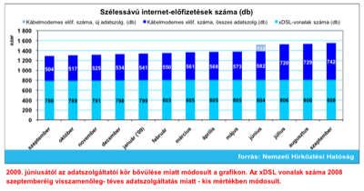 Nhh vezetékes internet előfizetések, 2009. szeptember